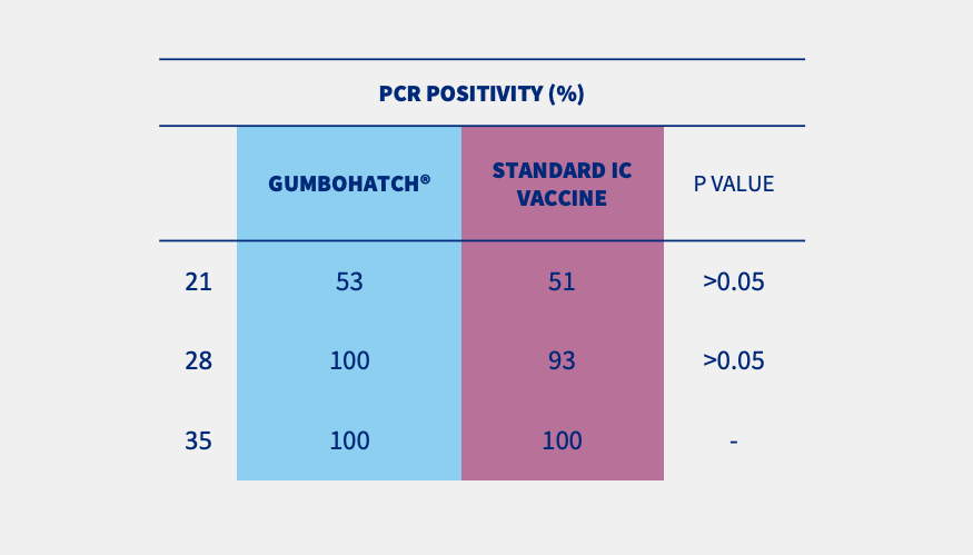 table pcr positivity