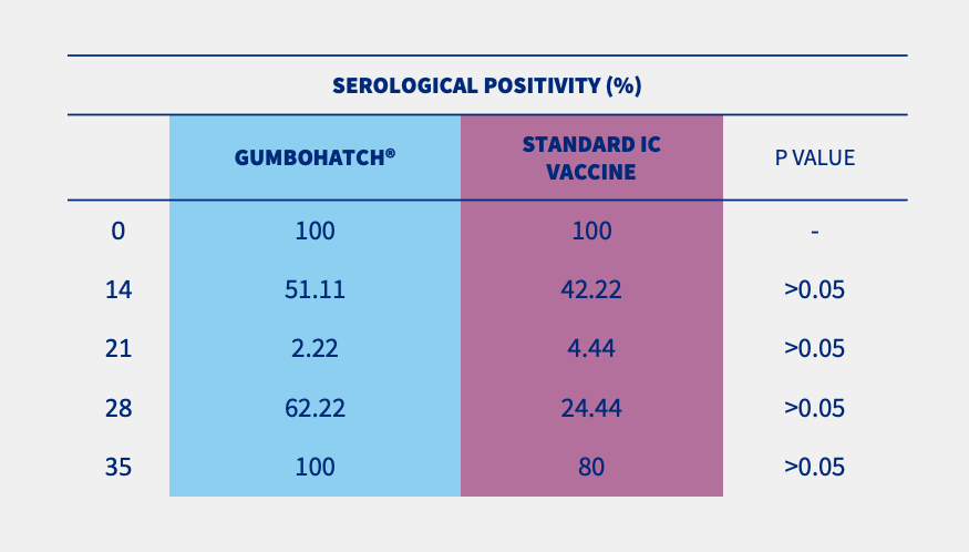 serological positivity table