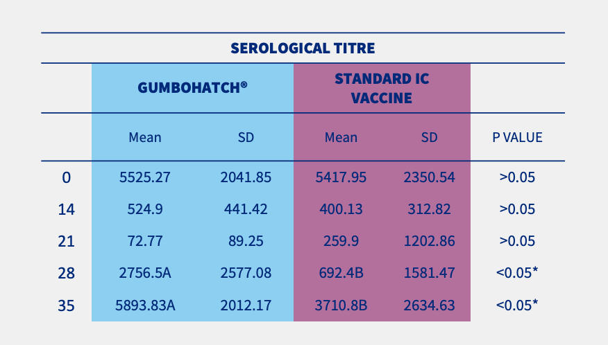 serological titre