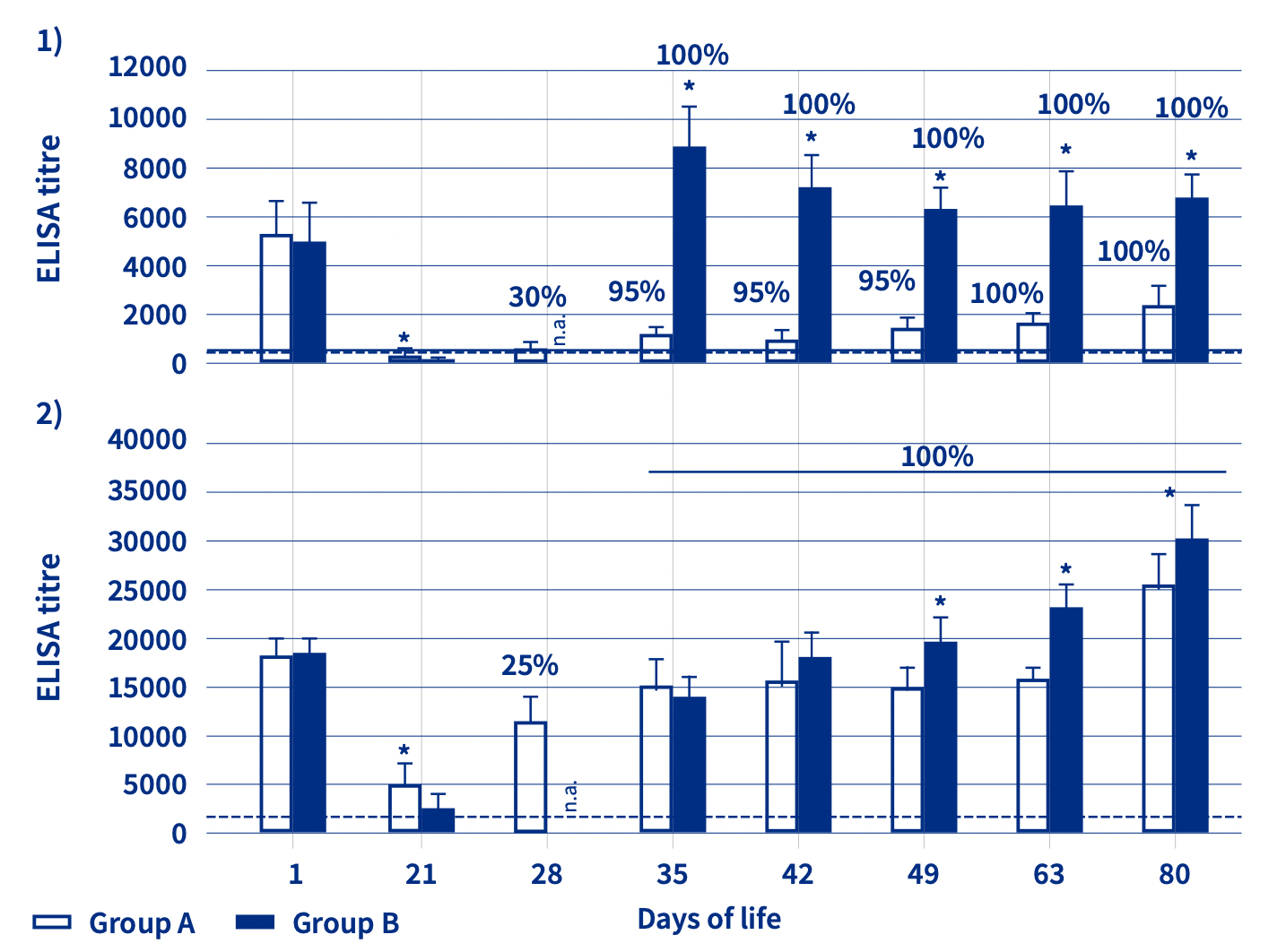 IBDV antibody response