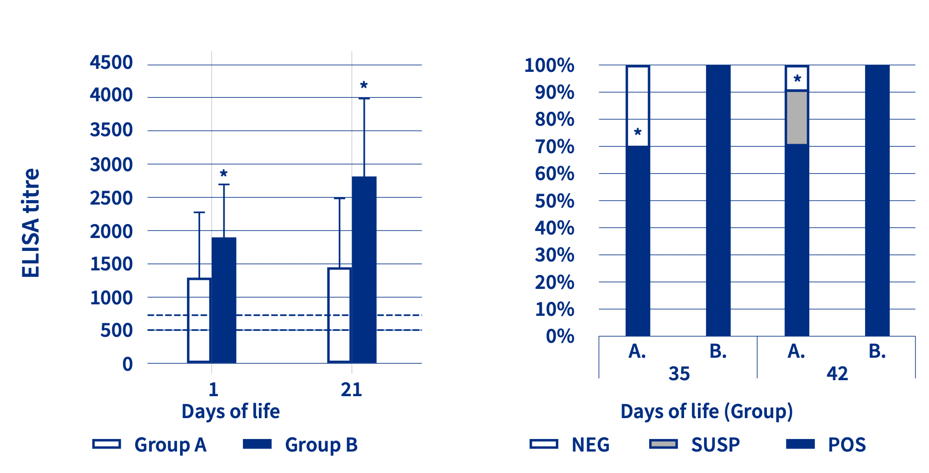 antibody response against IB was higher in the flock vaccinated with GUMBOHATCH® than in the HVT-IBD flock