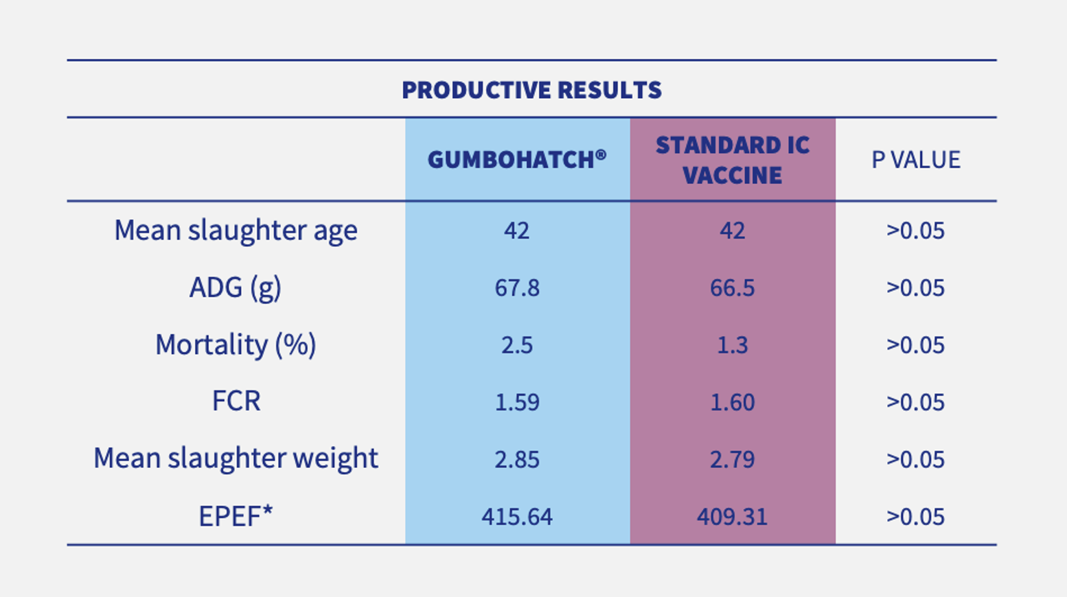 Gumboro vaccine productive results