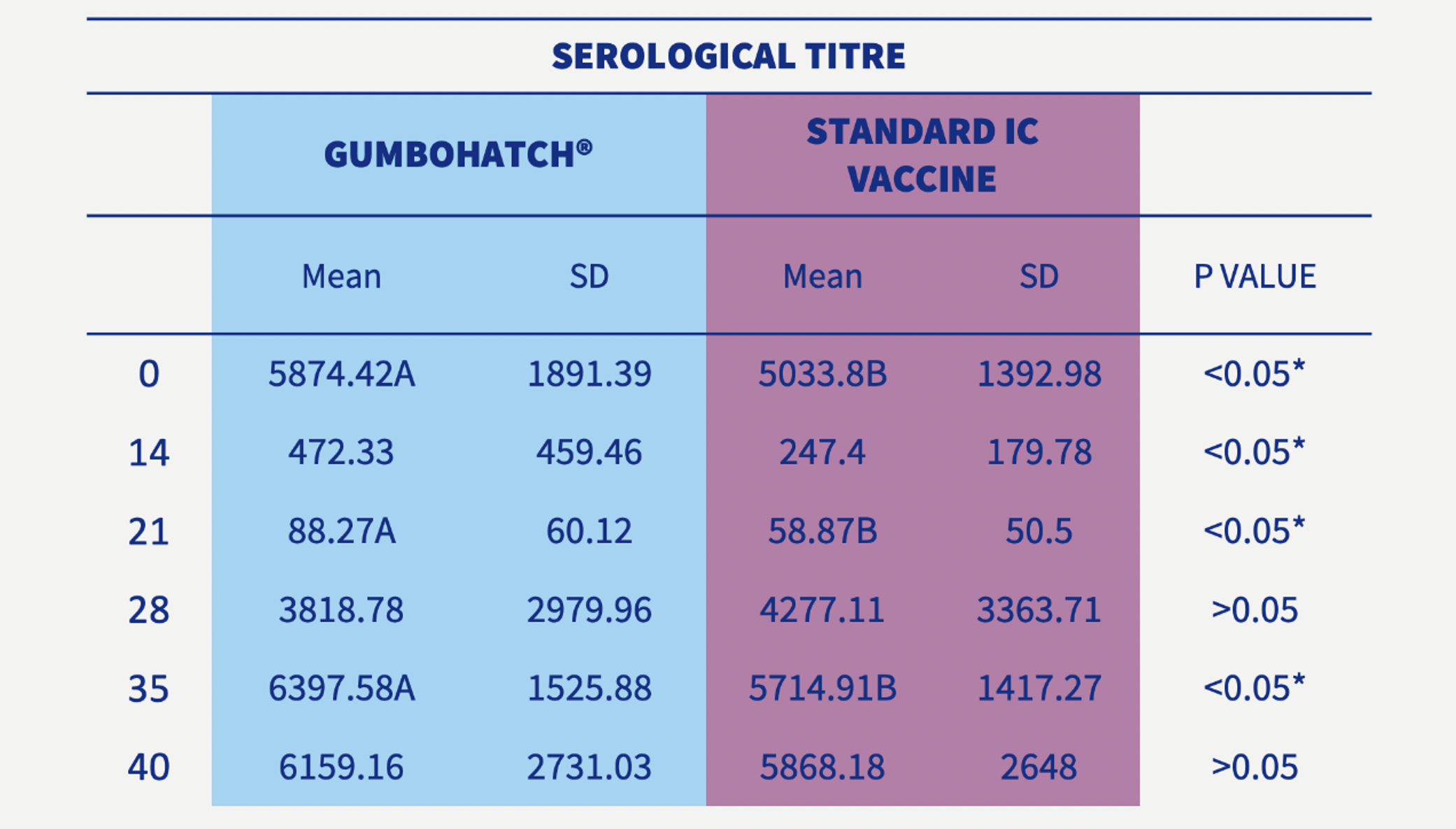 Development of serum antibody titres to the IBD Virus