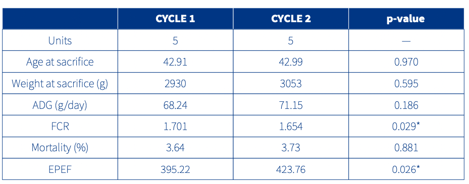 Comparison of production parameters between Cycle 1 and Cycle 2 *p-value < 0.005: statistically significant.