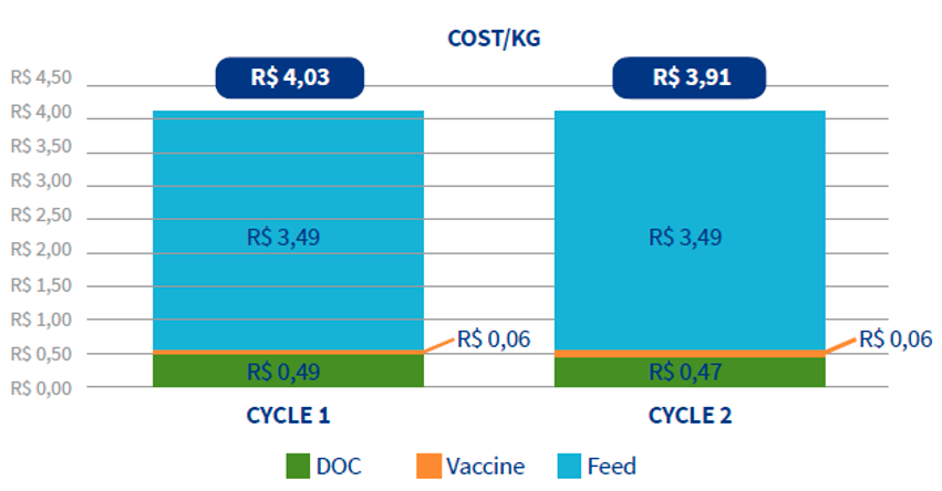 Production cost differential between Cycle 1 and Cycle 2. R$ = Brazilian real